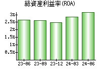 総資産利益率(ROA)