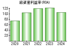 総資産利益率(ROA)