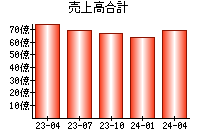 売上高合計