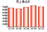 売上高合計