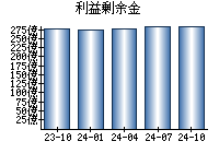 利益剰余金