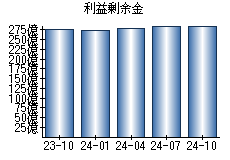 利益剰余金