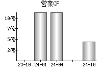 営業活動によるキャッシュフロー