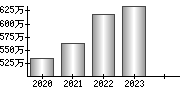 平均年収（単独）