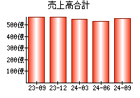 売上高合計