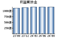 利益剰余金