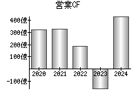 営業活動によるキャッシュフロー