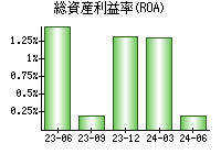 総資産利益率(ROA)