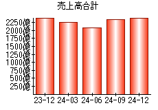 売上高合計