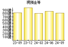 現預金等