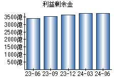 利益剰余金