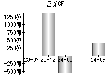 営業活動によるキャッシュフロー