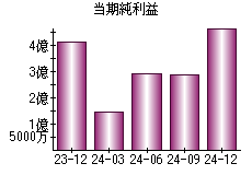 当期純利益