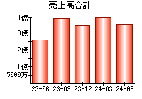 売上高合計