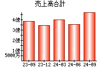 売上高合計