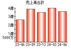 売上高合計