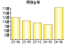 現預金等