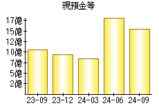 現預金等