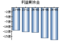 利益剰余金