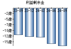 利益剰余金