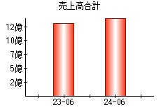 売上高合計