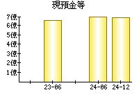 現預金等