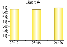 現預金等