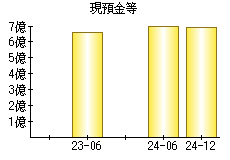 現預金等