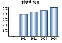 利益剰余金