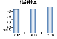 利益剰余金