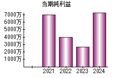 当期純利益