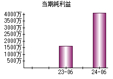 当期純利益