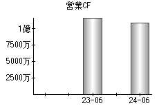 営業活動によるキャッシュフロー