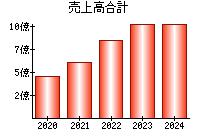 売上高合計