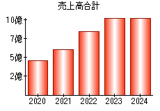 売上高合計