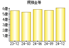 現預金等