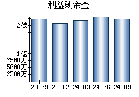 利益剰余金