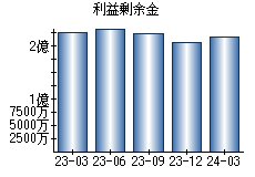 利益剰余金