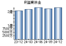 利益剰余金