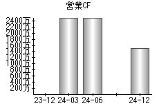 営業活動によるキャッシュフロー