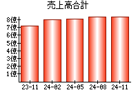 売上高合計