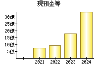 現預金等