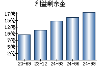 利益剰余金