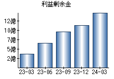 利益剰余金