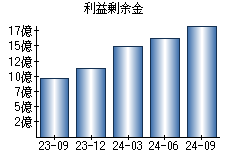 利益剰余金