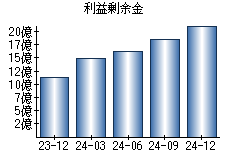 利益剰余金