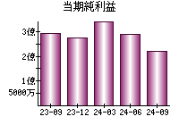 当期純利益