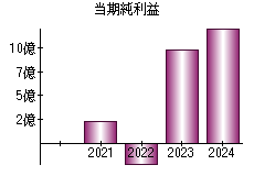 当期純利益