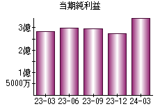 当期純利益