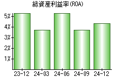 総資産利益率(ROA)